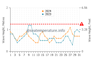 Waves height in Gaza in July