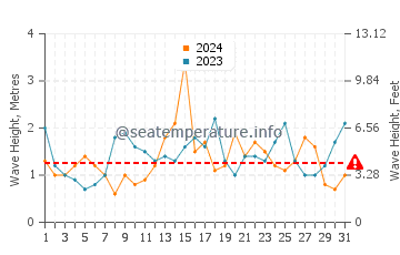 Waves height in Geelong in July