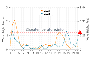 Altezza delle onde Gela a luglio