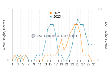 Waves height in General Luna in July