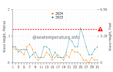 Altezza delle onde Genova a luglio