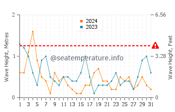 Altezza delle onde Girvan a luglio