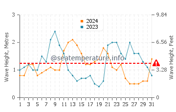 Waves height in Gisborne in July