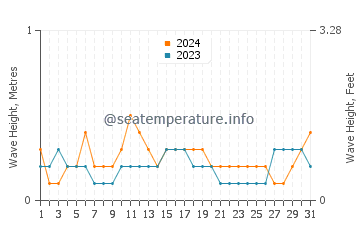 Waves height in Glocester in July