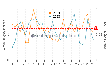 Altura das ondas Glover's Reef em julho