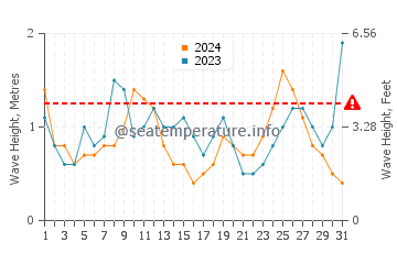 Waves height in Gobo in July