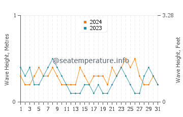 Waves height in Gocek in July
