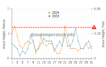 Waves height in Golf de Roses in July