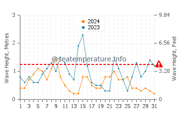 Waves height in Gorran Haven in July
