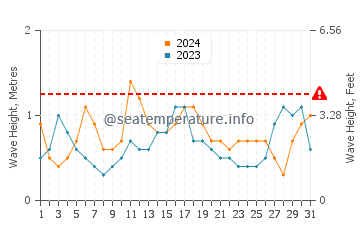 Waves height in Gosnold in July