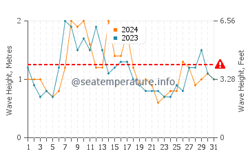 Waves height in Graciosa Island in July