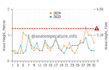 Waves height in Gran Alacant in July