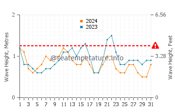 Waves height in Gran Tarajal in July