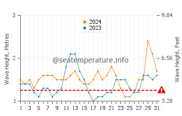 Waves height in Grand Bassam in July