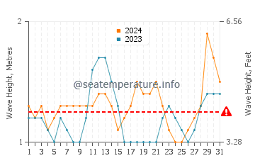 Waves height in Grand Lahou in July