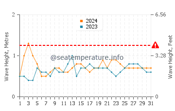 Waves height in Grand'Anse in July