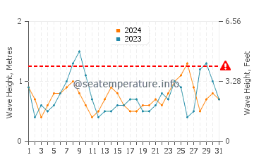 Altezza delle onde Pefki a luglio