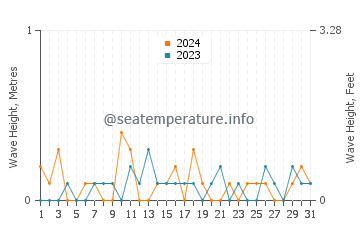 Waves height in Grosse Pointe Farms in July