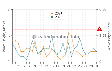 Altezza delle onde Gruissan a luglio