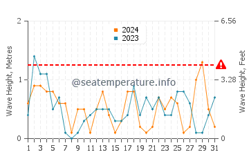 Waves height in Grzybowo in July