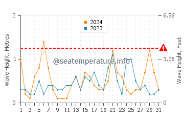 Waves height in Guainos Bajos in July