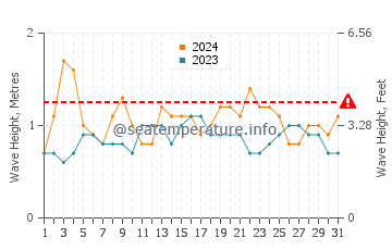 Waves height in Guantanamo Bay in July