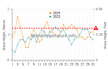 Altezza delle onde Guardalavaca a luglio