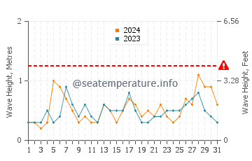 Altezza delle onde Guardamar del Segura a luglio