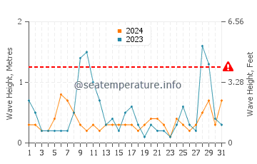 Altezza delle onde Gudauta a luglio