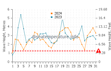 Waves height in Guilderton in July