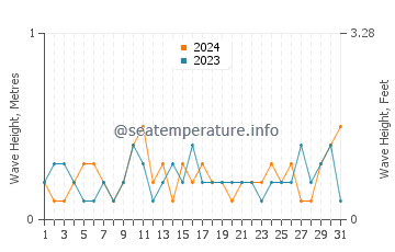 Waves height in Guilford in July