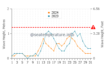Waves height in Guinlo in July