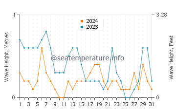 Waves height in Gulf of Aqaba in July