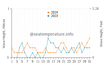 Waves height in Gulf of Saros in July