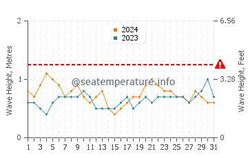 Altezza delle onde Gunjur a luglio