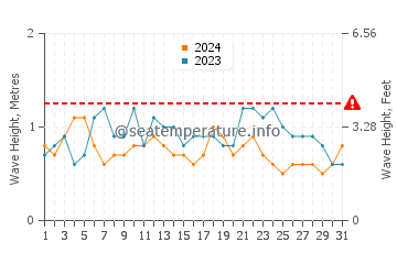 Waves height in Habibola in July