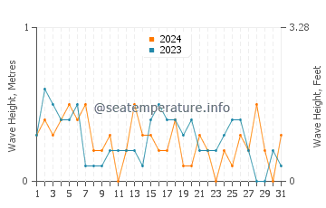 Waves height in Hadsund in July