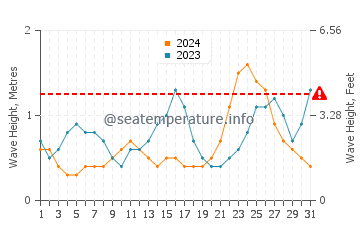 Wellenhöhe in Haebaru im Juli