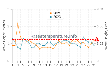 Waves height in Tiburon in July