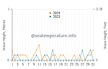 Waves height in Halesite in July