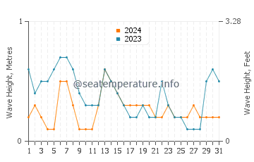 Waves height in Hamata in July