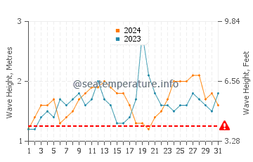 Waves height in Hamoa Beach in July
