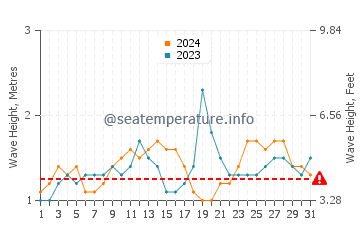 Waves height in Hana in July