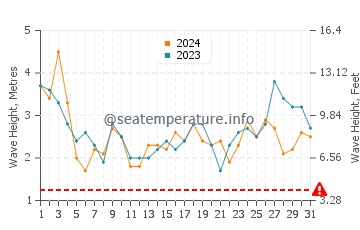 Altezza delle onde Hanga Roa a luglio