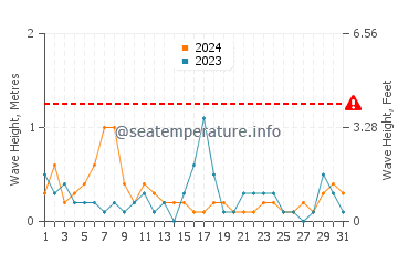 Altezza delle onde Haparanda a luglio