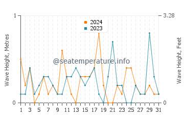 Waves height in Harbert in July