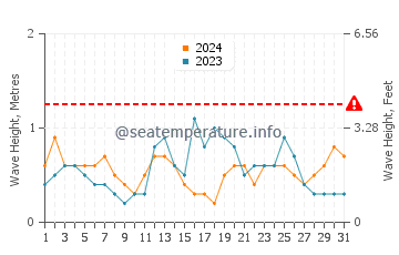 Altezza delle onde Hardbakke a luglio