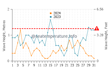 Altezza delle onde Harlech a luglio