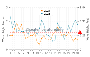 Waves height in Harlyn in July