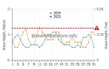 Waves height in Harvey Cedars in July